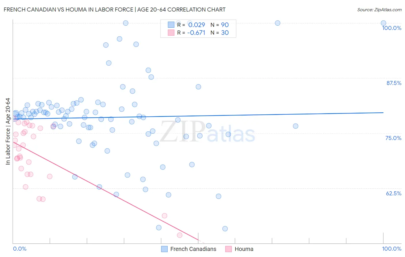 French Canadian vs Houma In Labor Force | Age 20-64