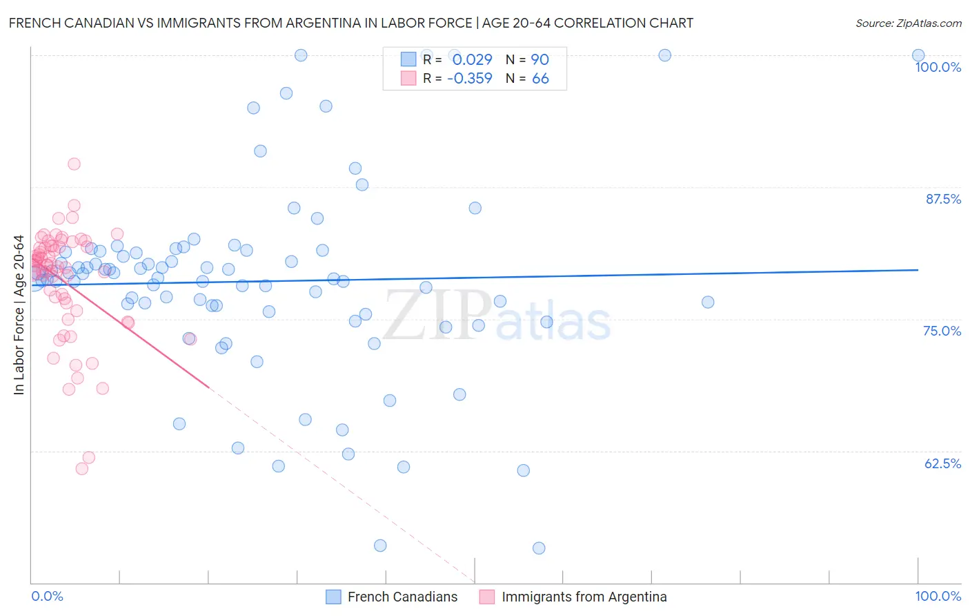 French Canadian vs Immigrants from Argentina In Labor Force | Age 20-64