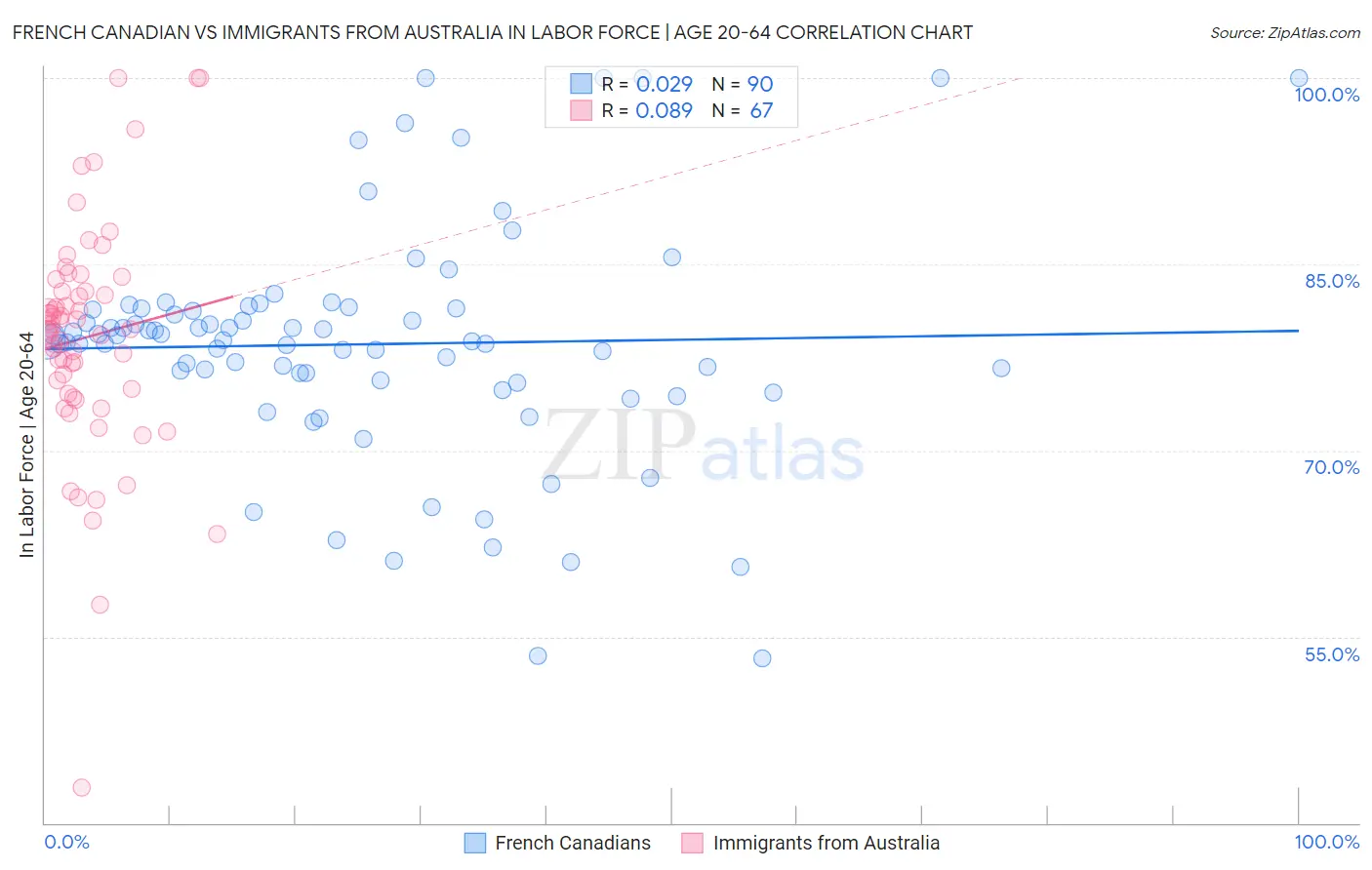 French Canadian vs Immigrants from Australia In Labor Force | Age 20-64