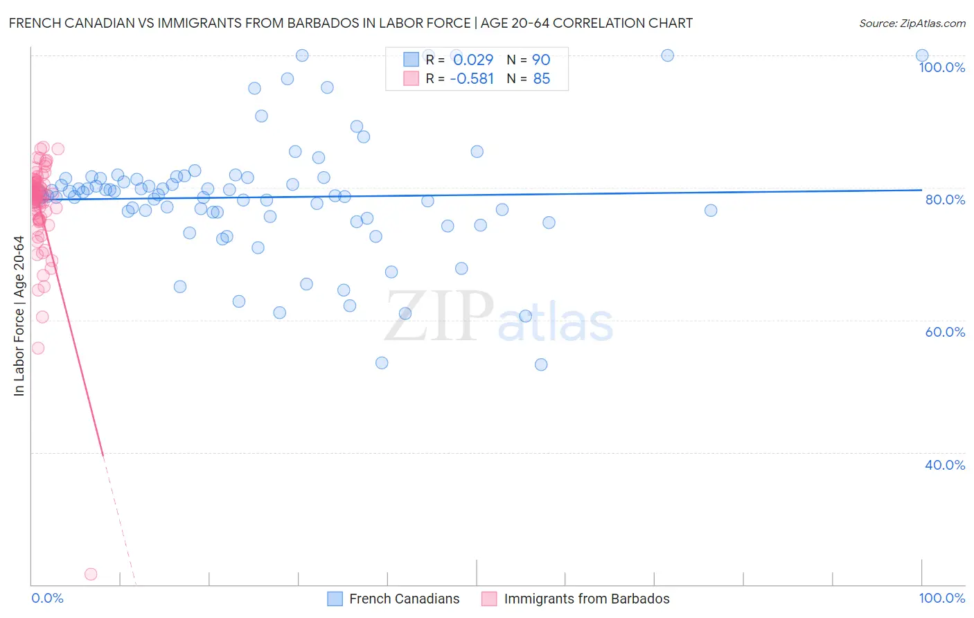 French Canadian vs Immigrants from Barbados In Labor Force | Age 20-64