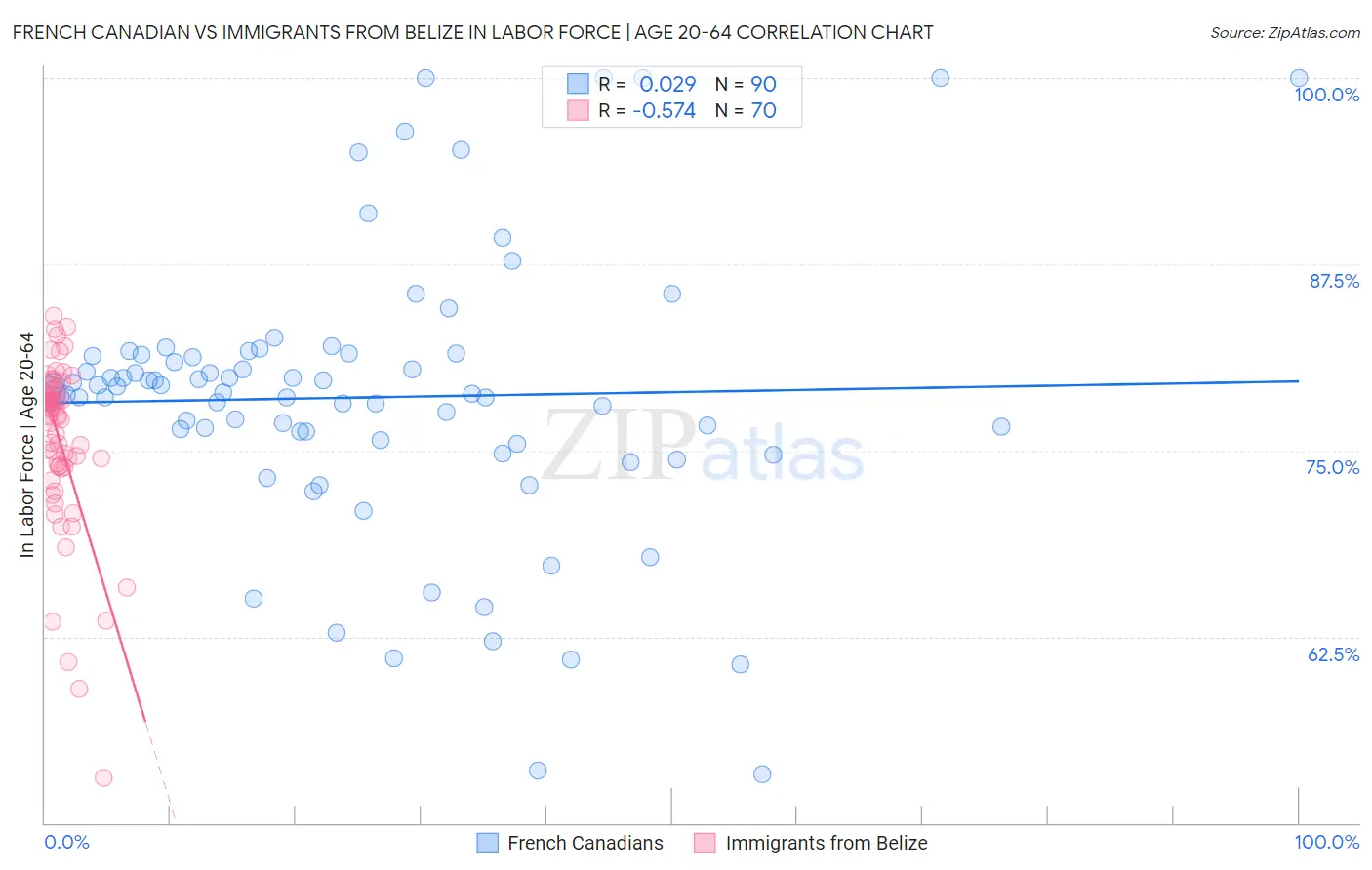 French Canadian vs Immigrants from Belize In Labor Force | Age 20-64