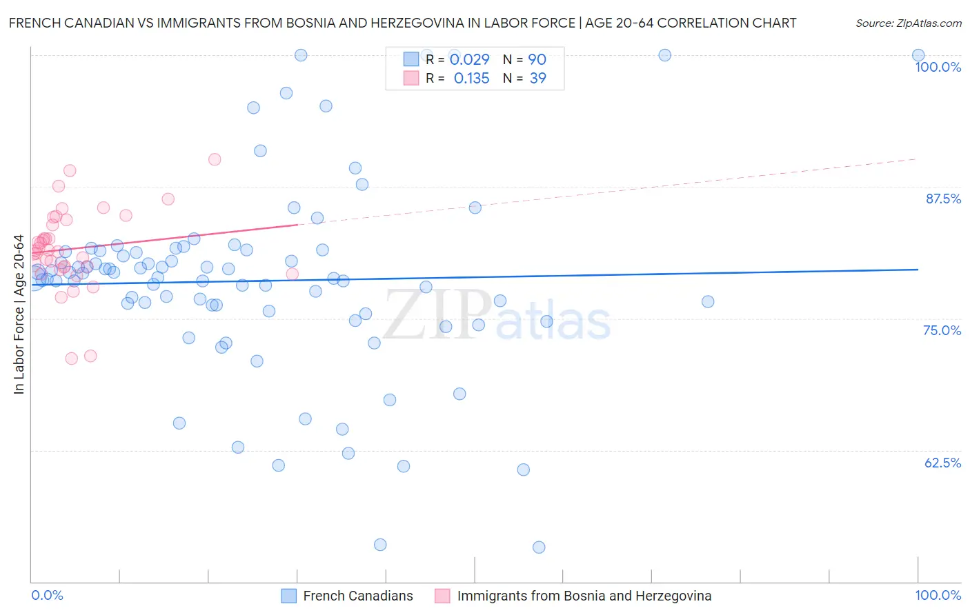 French Canadian vs Immigrants from Bosnia and Herzegovina In Labor Force | Age 20-64