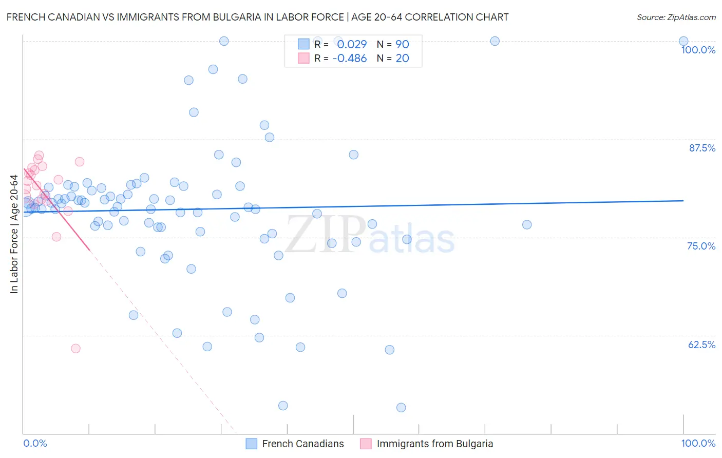 French Canadian vs Immigrants from Bulgaria In Labor Force | Age 20-64