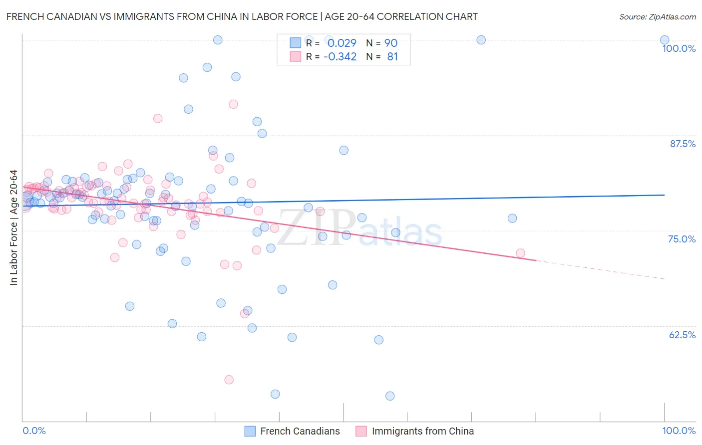 French Canadian vs Immigrants from China In Labor Force | Age 20-64