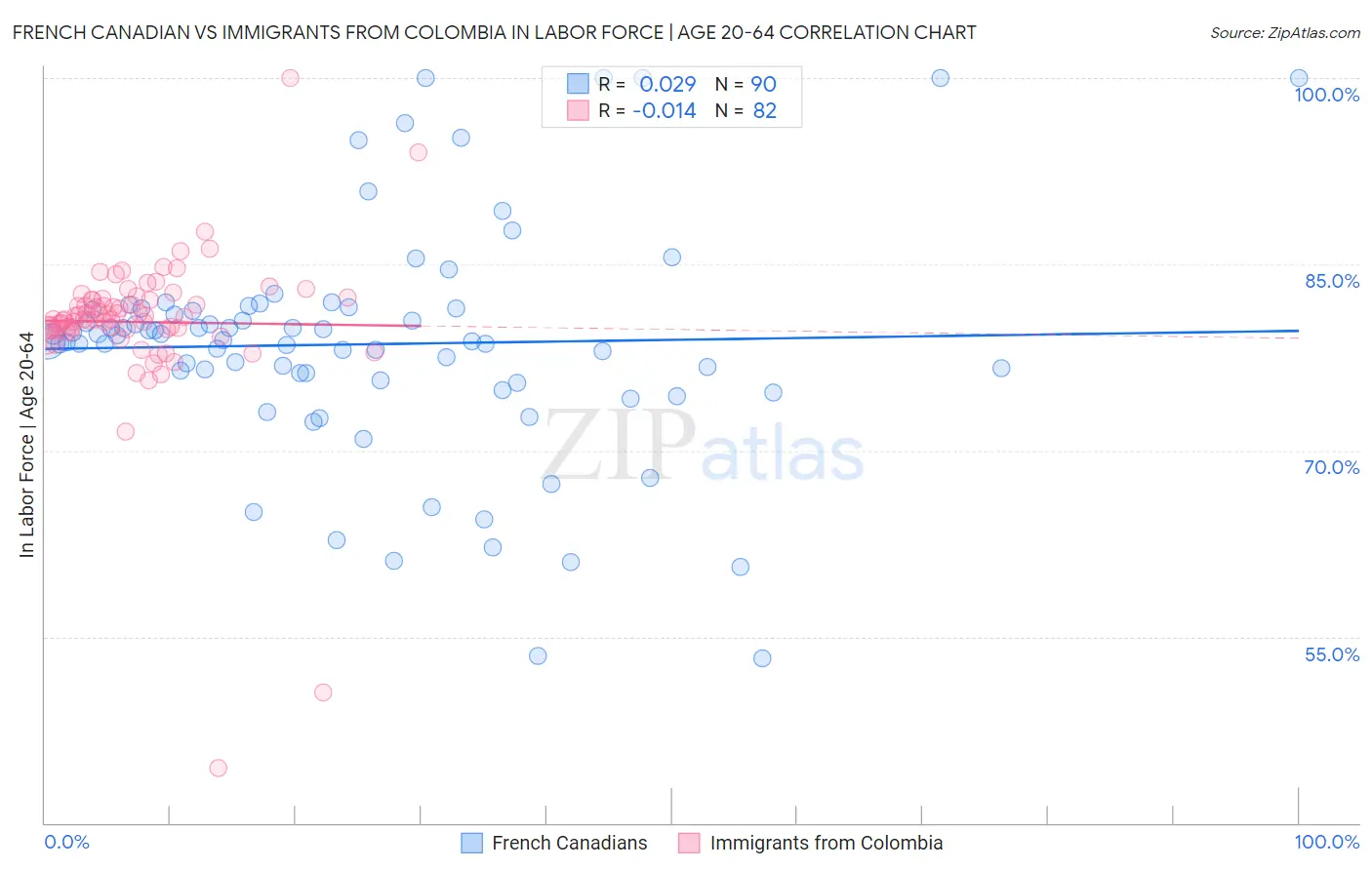 French Canadian vs Immigrants from Colombia In Labor Force | Age 20-64