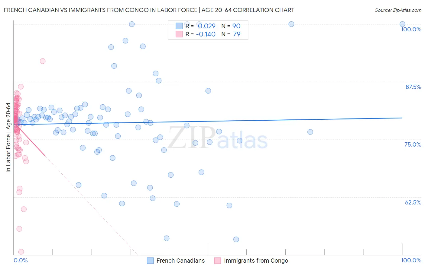 French Canadian vs Immigrants from Congo In Labor Force | Age 20-64
