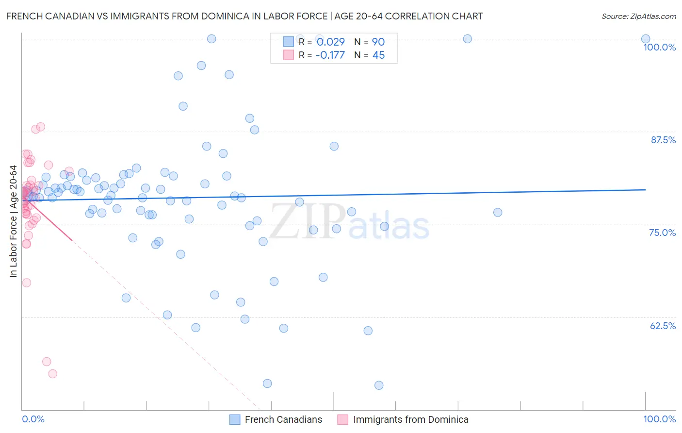 French Canadian vs Immigrants from Dominica In Labor Force | Age 20-64