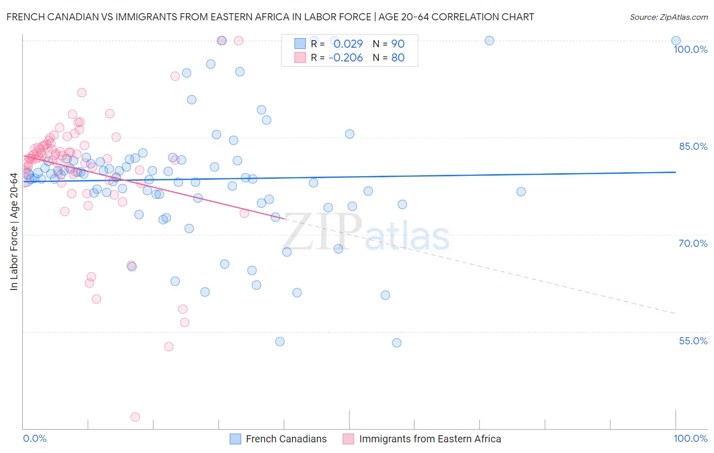 French Canadian vs Immigrants from Eastern Africa In Labor Force | Age 20-64