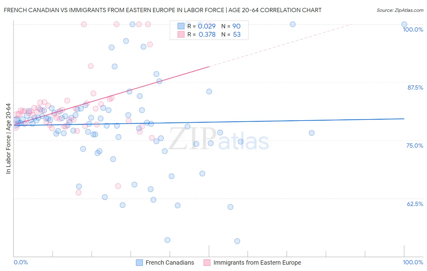 French Canadian vs Immigrants from Eastern Europe In Labor Force | Age 20-64