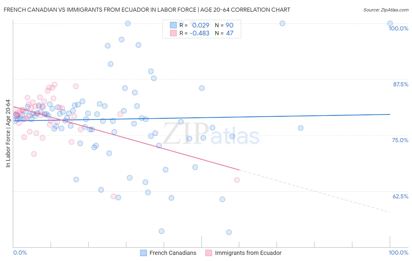 French Canadian vs Immigrants from Ecuador In Labor Force | Age 20-64