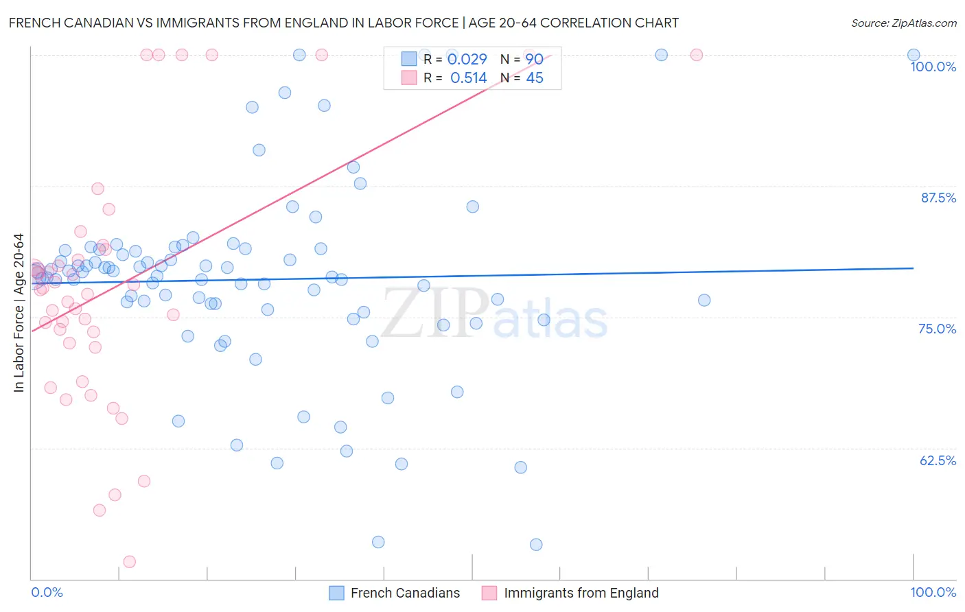 French Canadian vs Immigrants from England In Labor Force | Age 20-64