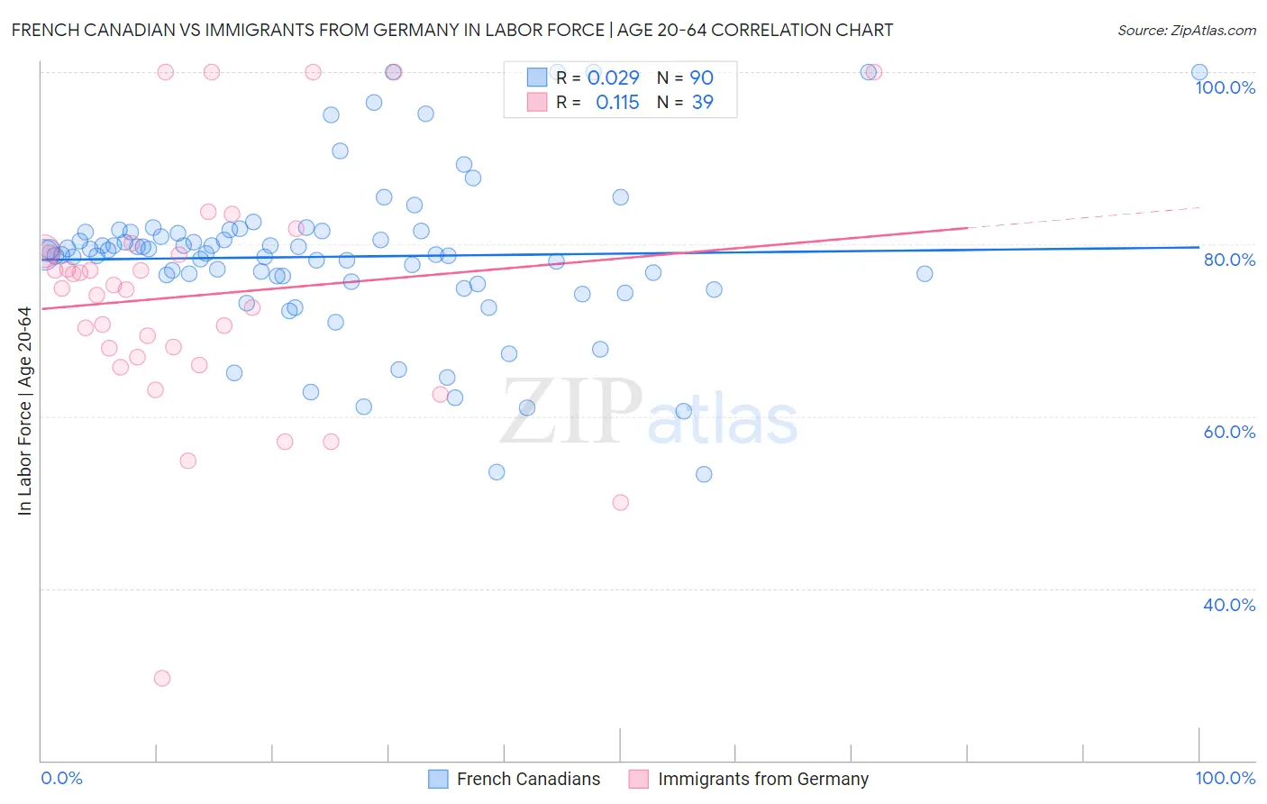 French Canadian vs Immigrants from Germany In Labor Force | Age 20-64