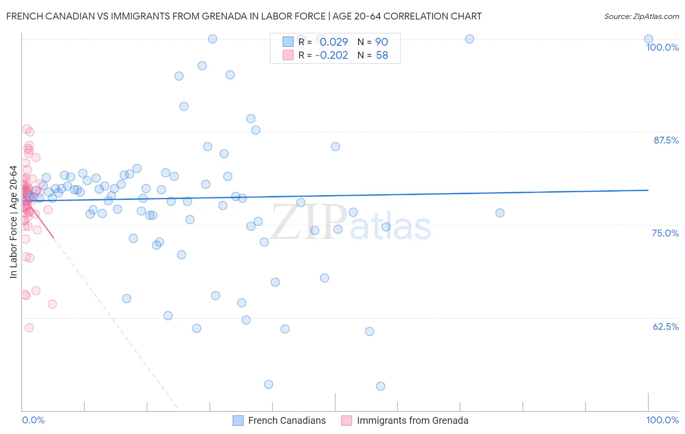 French Canadian vs Immigrants from Grenada In Labor Force | Age 20-64