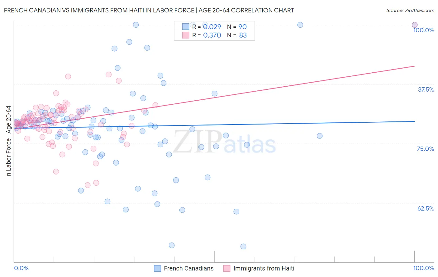 French Canadian vs Immigrants from Haiti In Labor Force | Age 20-64