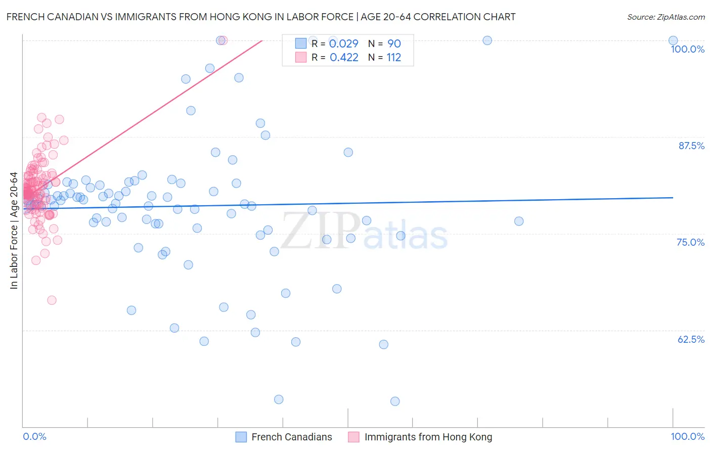 French Canadian vs Immigrants from Hong Kong In Labor Force | Age 20-64