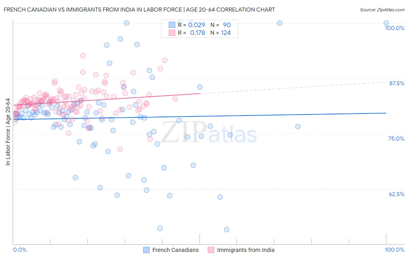 French Canadian vs Immigrants from India In Labor Force | Age 20-64