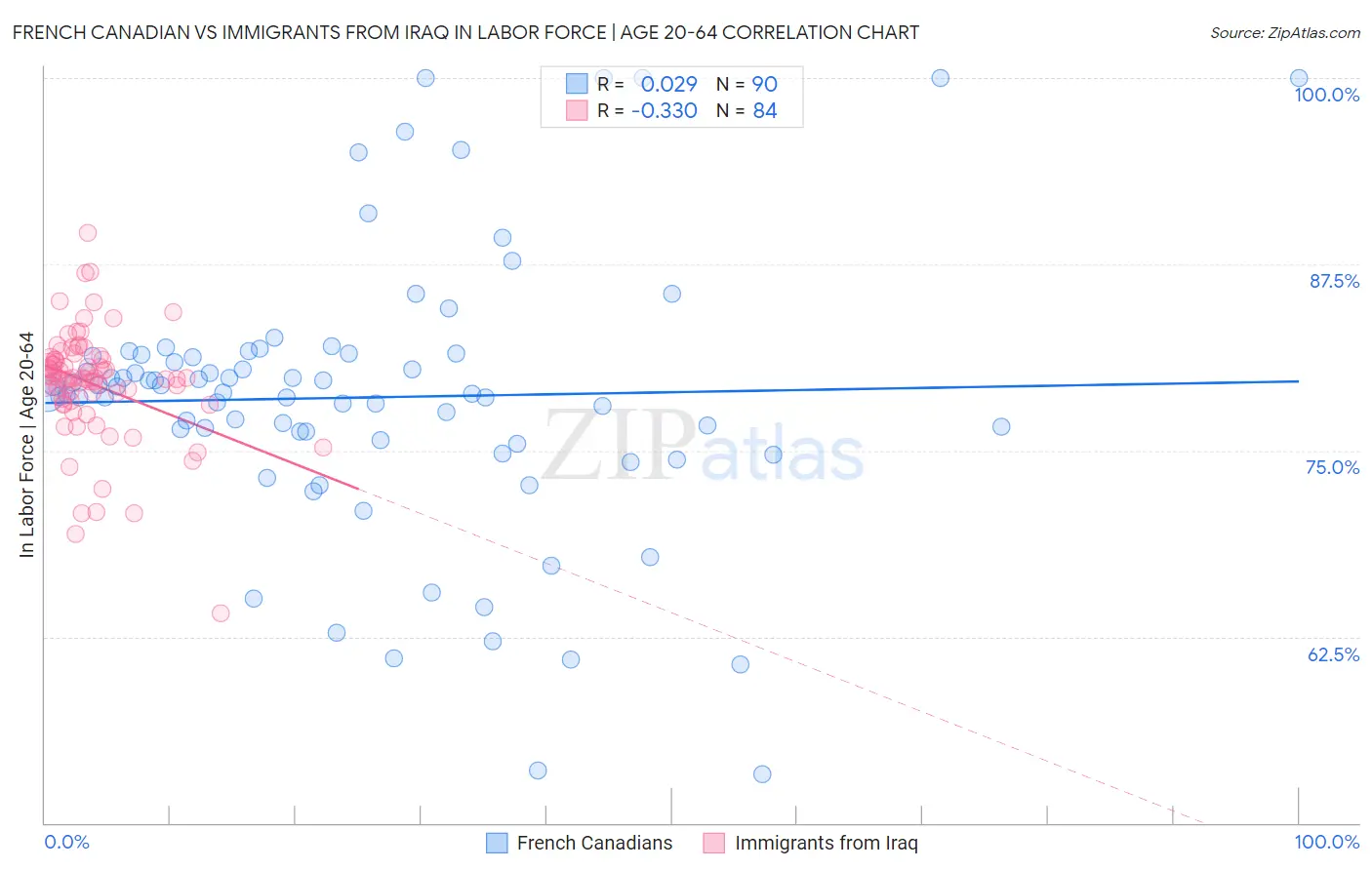 French Canadian vs Immigrants from Iraq In Labor Force | Age 20-64