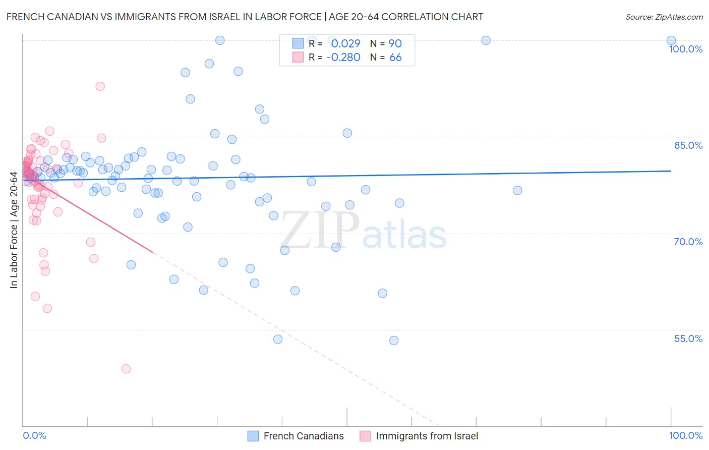 French Canadian vs Immigrants from Israel In Labor Force | Age 20-64