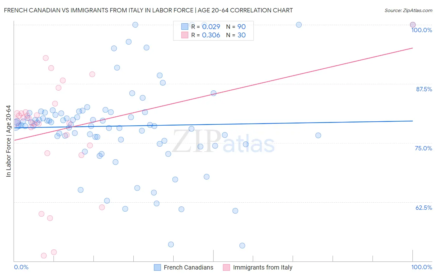 French Canadian vs Immigrants from Italy In Labor Force | Age 20-64