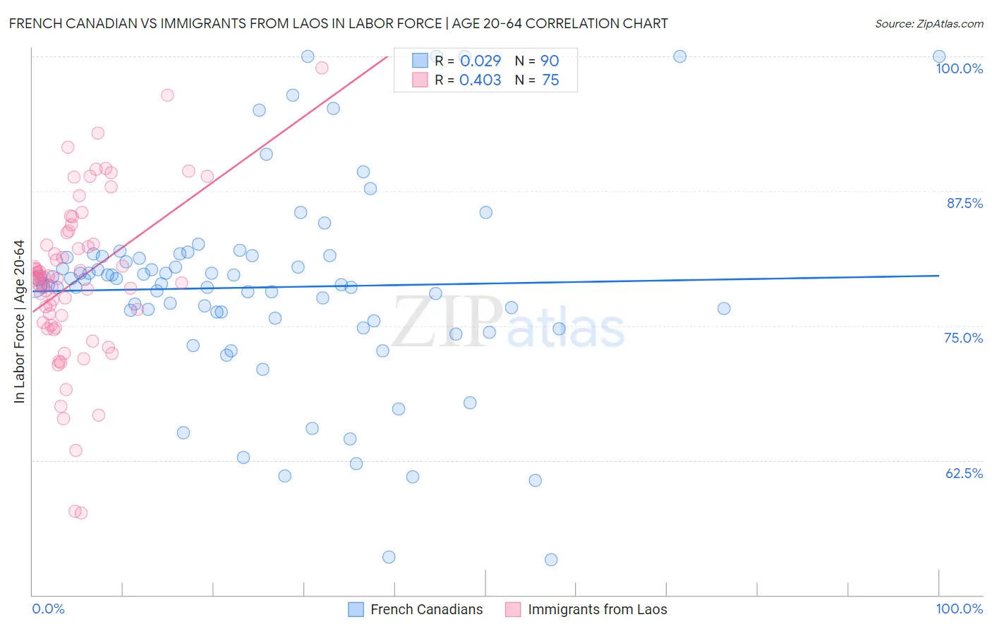 French Canadian vs Immigrants from Laos In Labor Force | Age 20-64