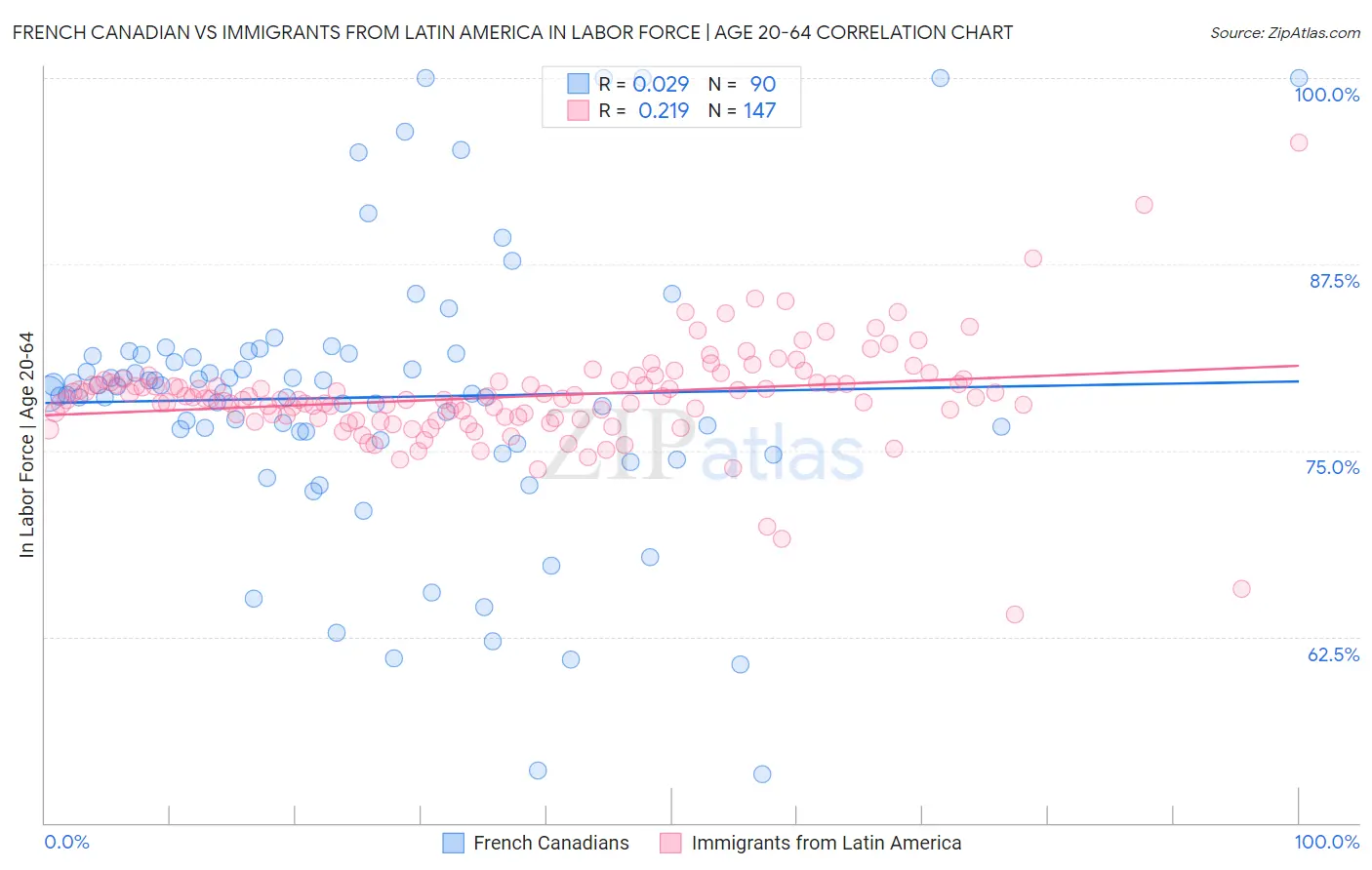 French Canadian vs Immigrants from Latin America In Labor Force | Age 20-64