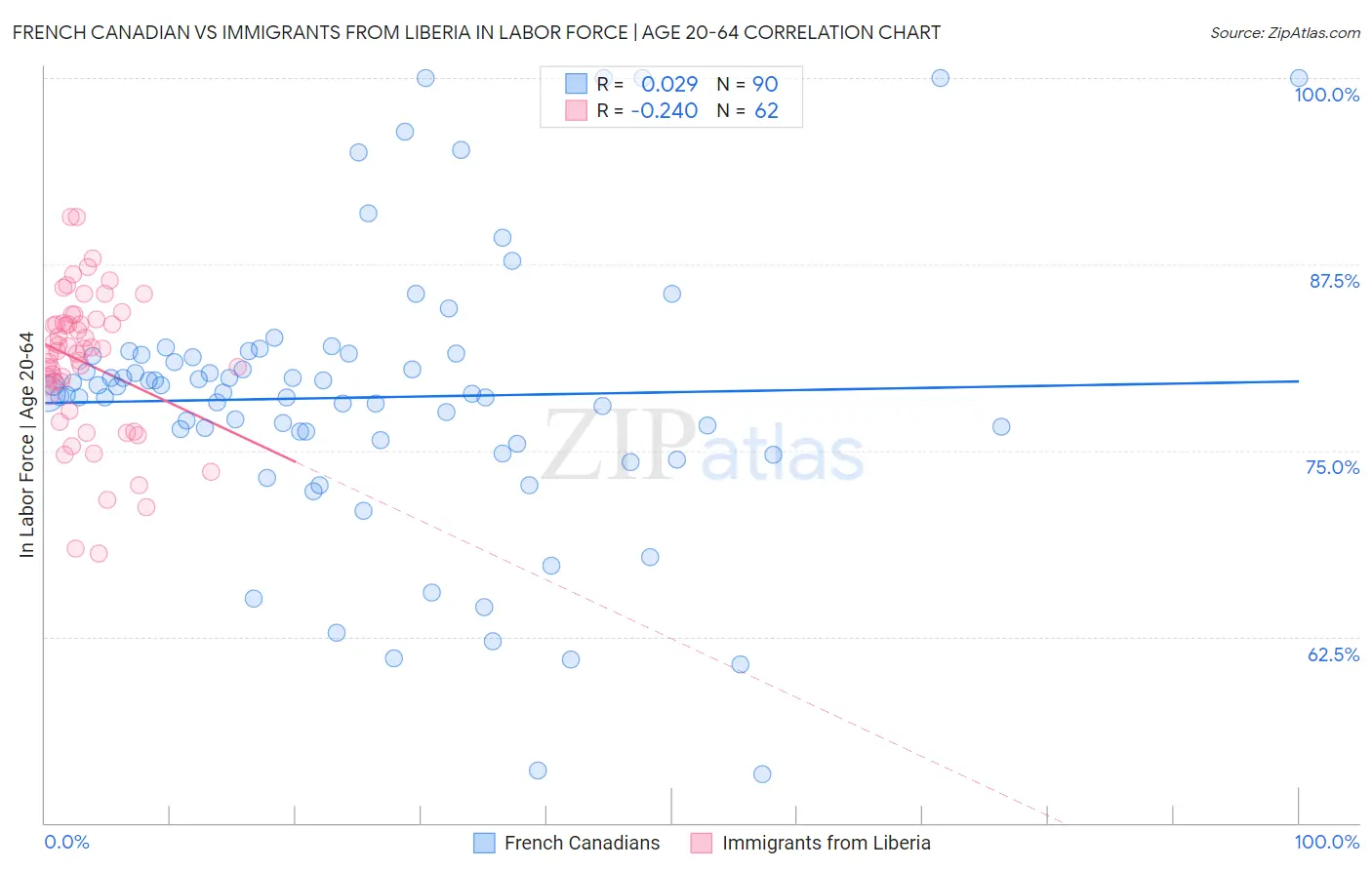 French Canadian vs Immigrants from Liberia In Labor Force | Age 20-64