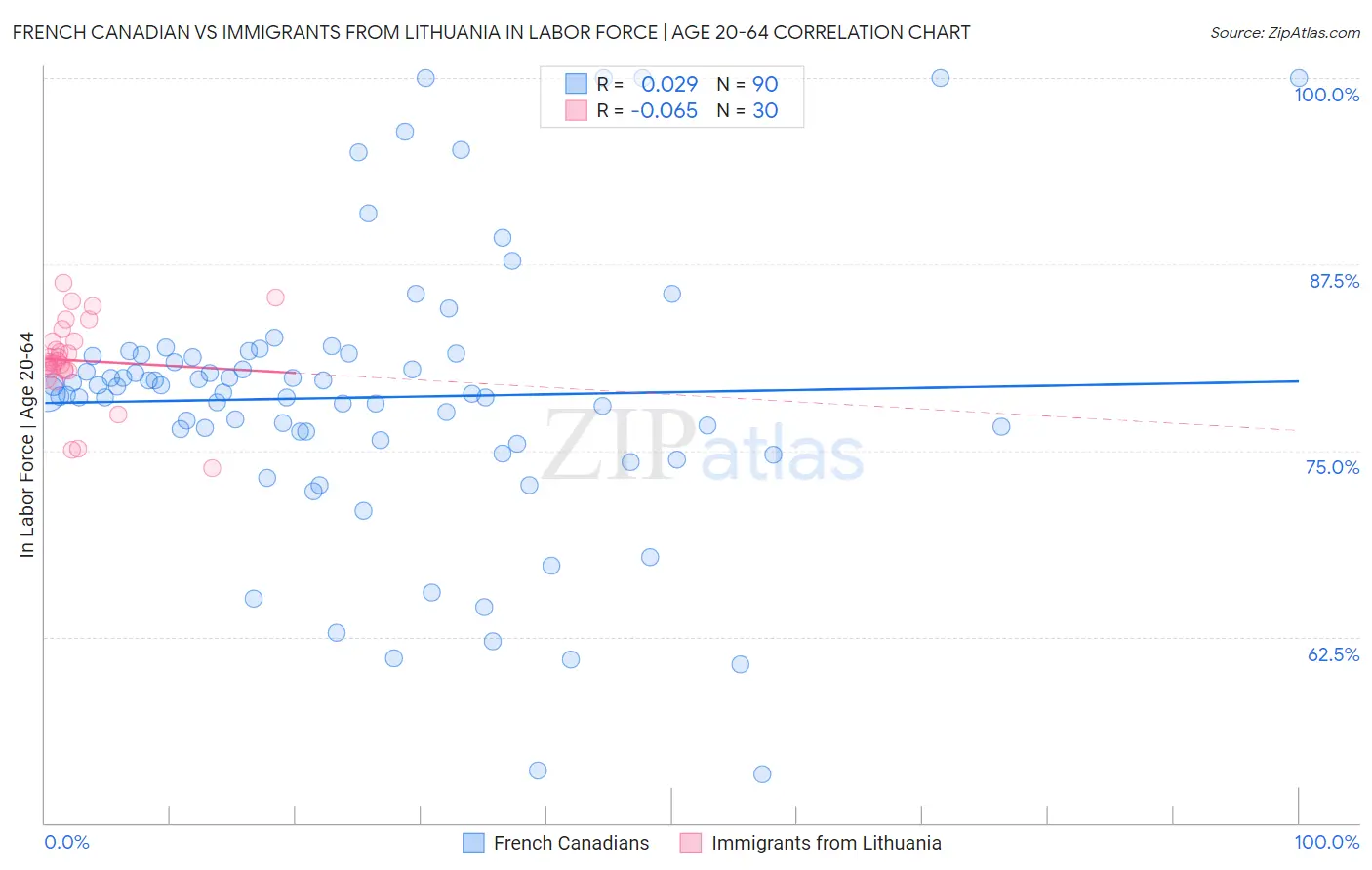 French Canadian vs Immigrants from Lithuania In Labor Force | Age 20-64