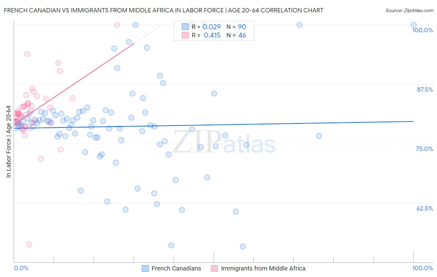 French Canadian vs Immigrants from Middle Africa In Labor Force | Age 20-64