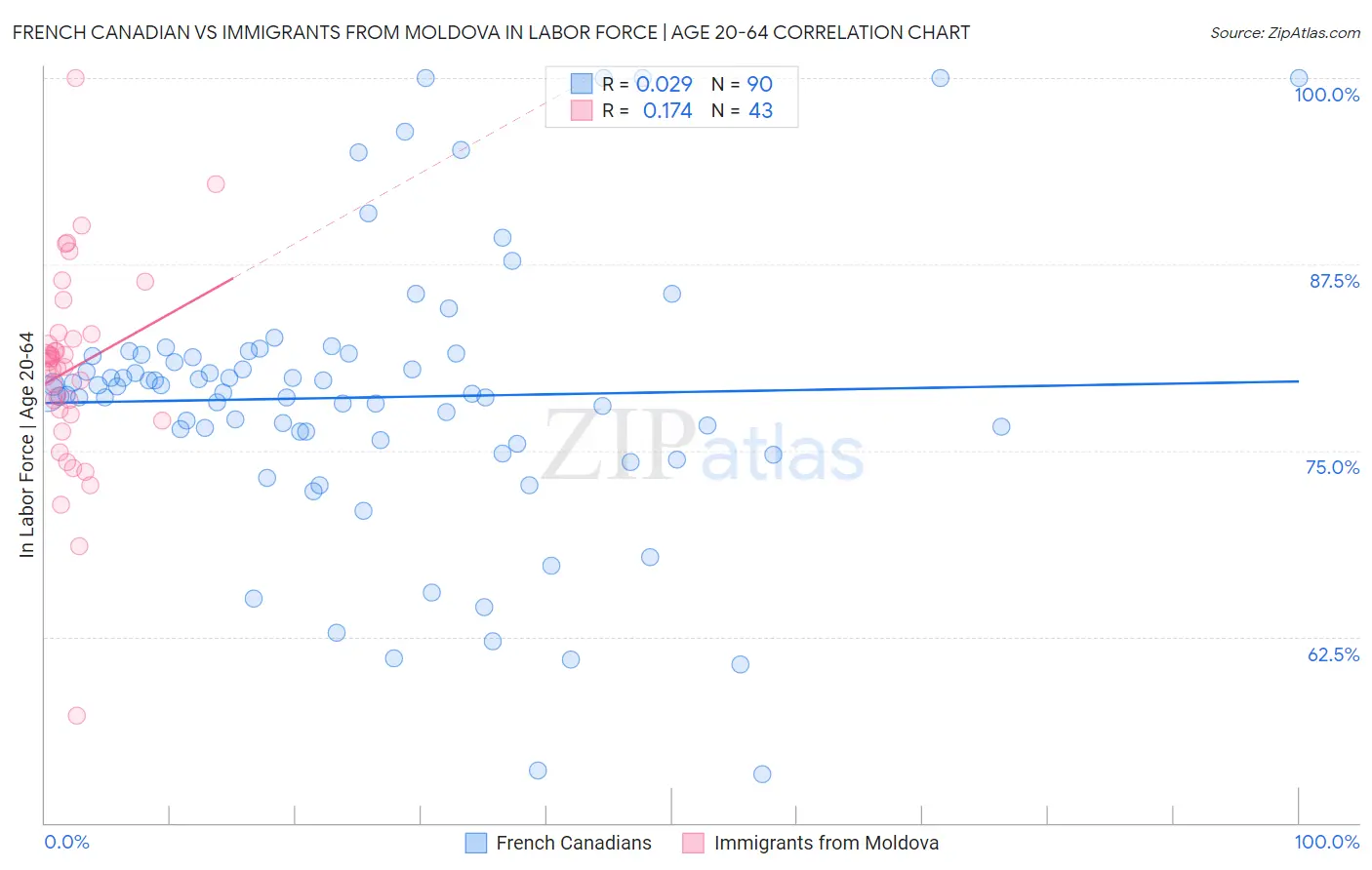 French Canadian vs Immigrants from Moldova In Labor Force | Age 20-64