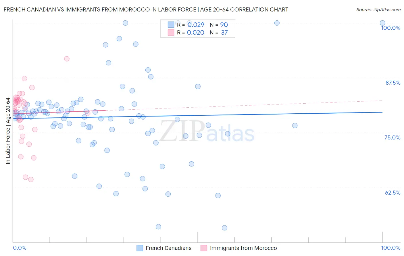 French Canadian vs Immigrants from Morocco In Labor Force | Age 20-64