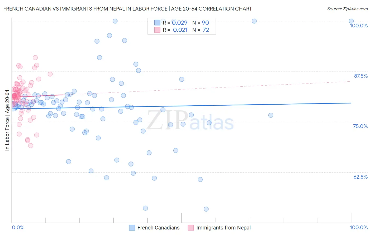 French Canadian vs Immigrants from Nepal In Labor Force | Age 20-64