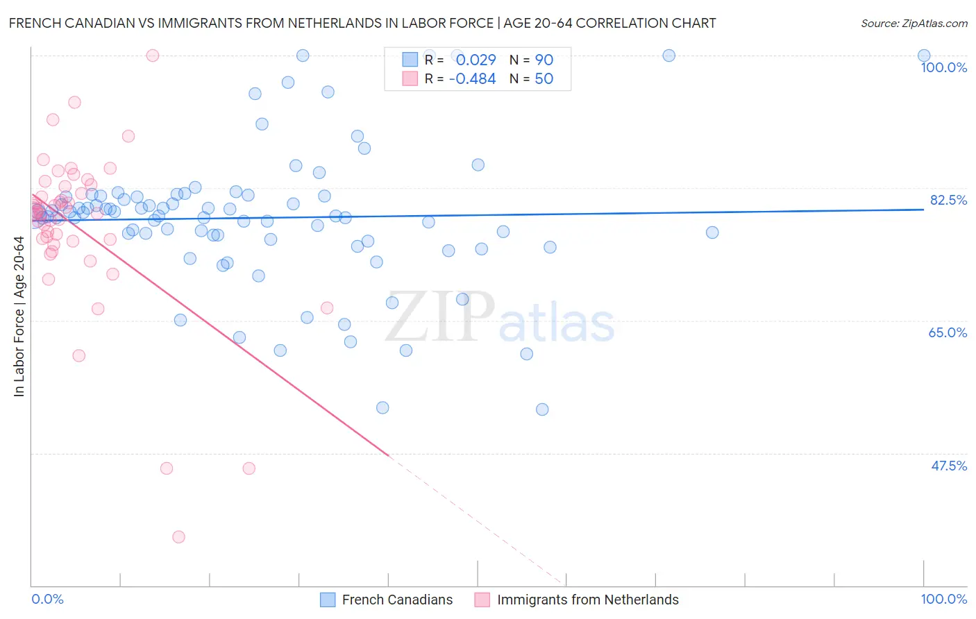 French Canadian vs Immigrants from Netherlands In Labor Force | Age 20-64