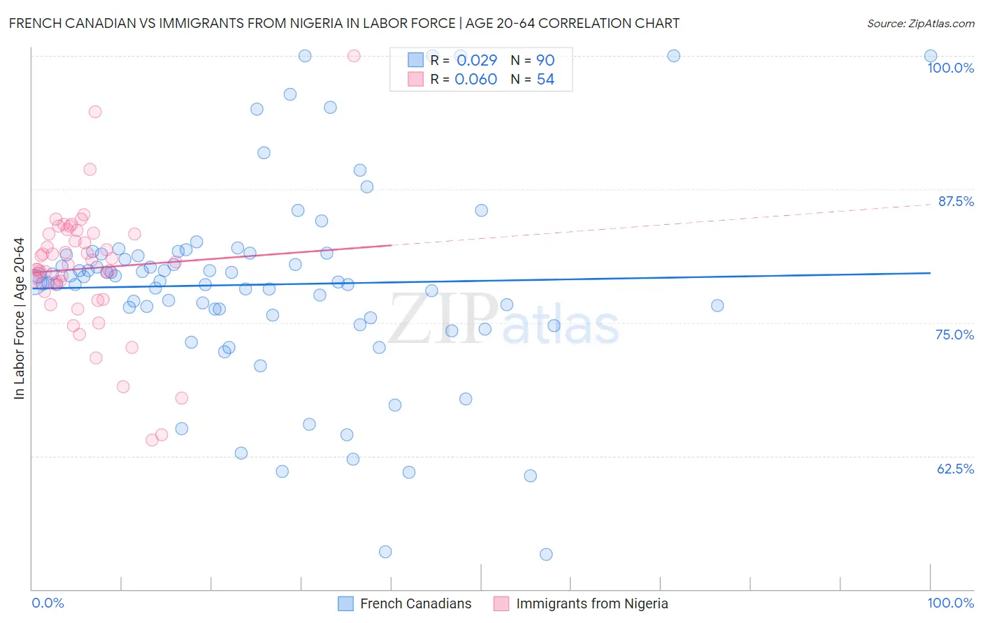 French Canadian vs Immigrants from Nigeria In Labor Force | Age 20-64