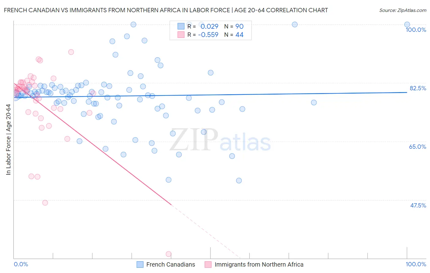 French Canadian vs Immigrants from Northern Africa In Labor Force | Age 20-64