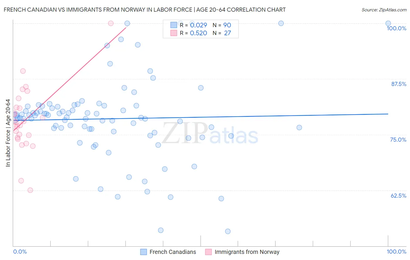 French Canadian vs Immigrants from Norway In Labor Force | Age 20-64