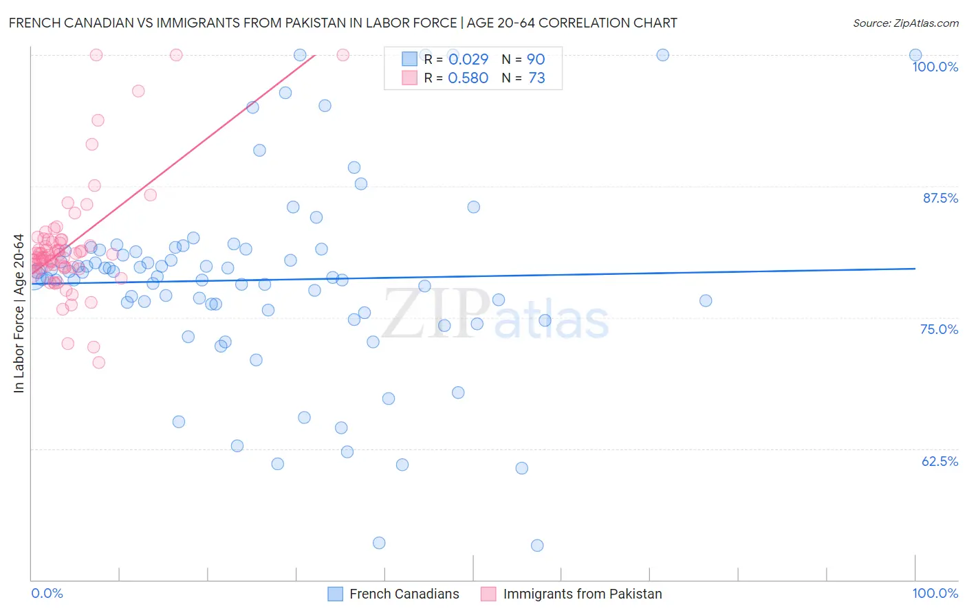 French Canadian vs Immigrants from Pakistan In Labor Force | Age 20-64