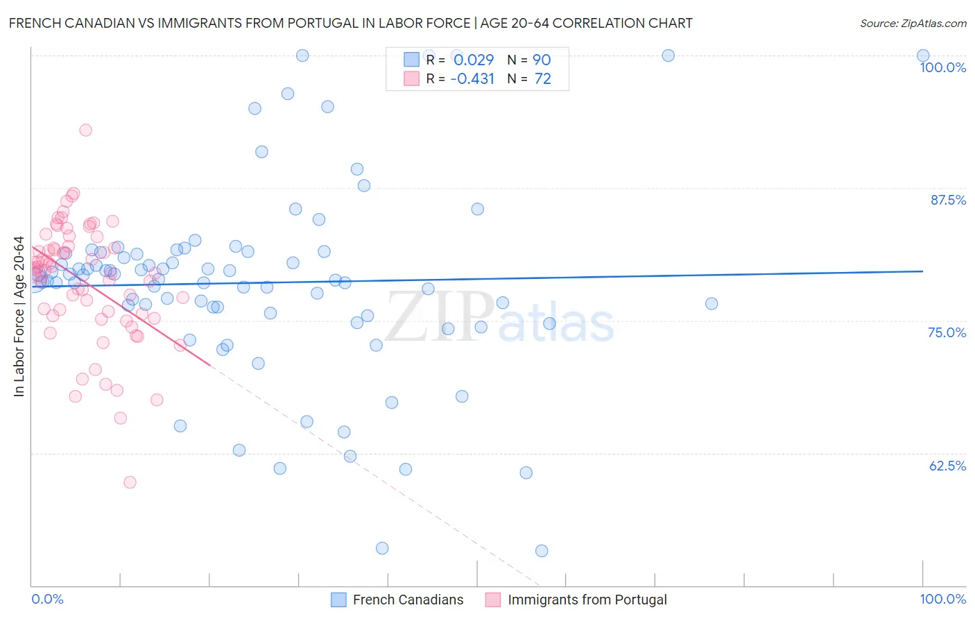 French Canadian vs Immigrants from Portugal In Labor Force | Age 20-64