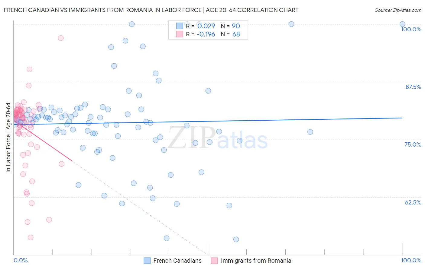 French Canadian vs Immigrants from Romania In Labor Force | Age 20-64