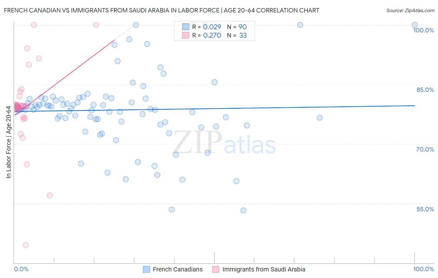 French Canadian vs Immigrants from Saudi Arabia In Labor Force | Age 20-64