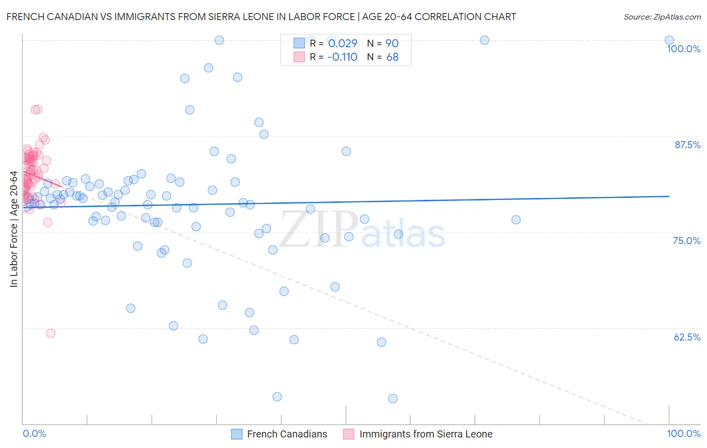 French Canadian vs Immigrants from Sierra Leone In Labor Force | Age 20-64