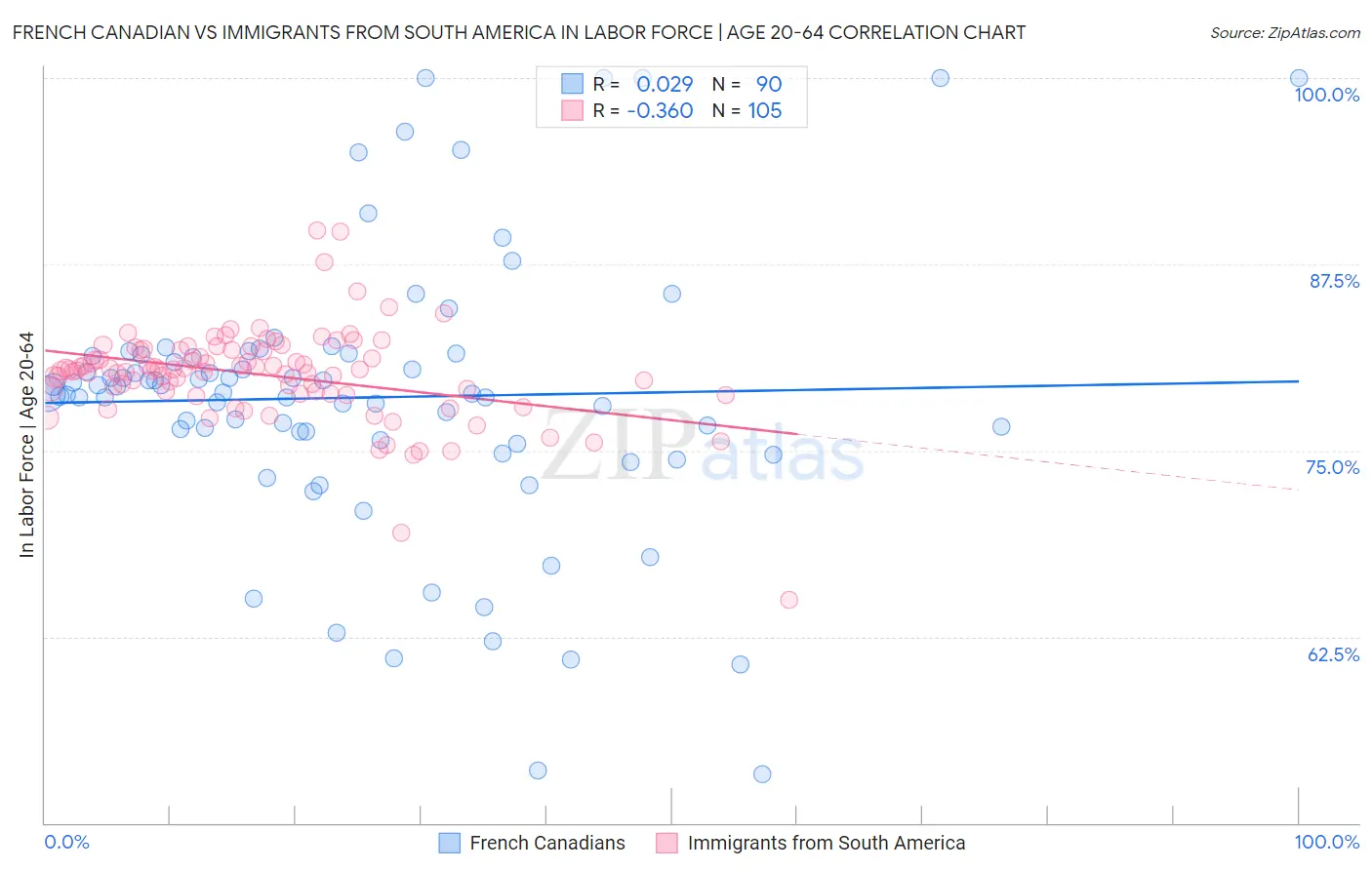 French Canadian vs Immigrants from South America In Labor Force | Age 20-64