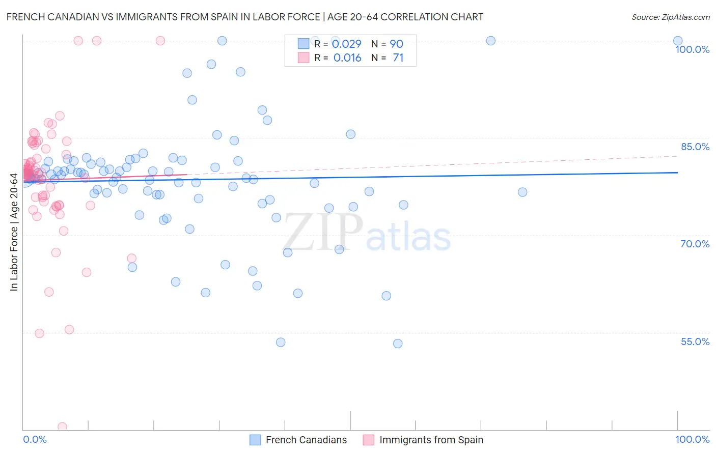 French Canadian vs Immigrants from Spain In Labor Force | Age 20-64