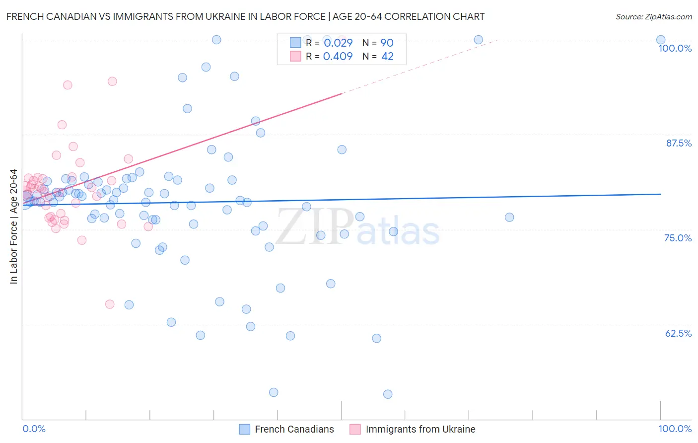 French Canadian vs Immigrants from Ukraine In Labor Force | Age 20-64