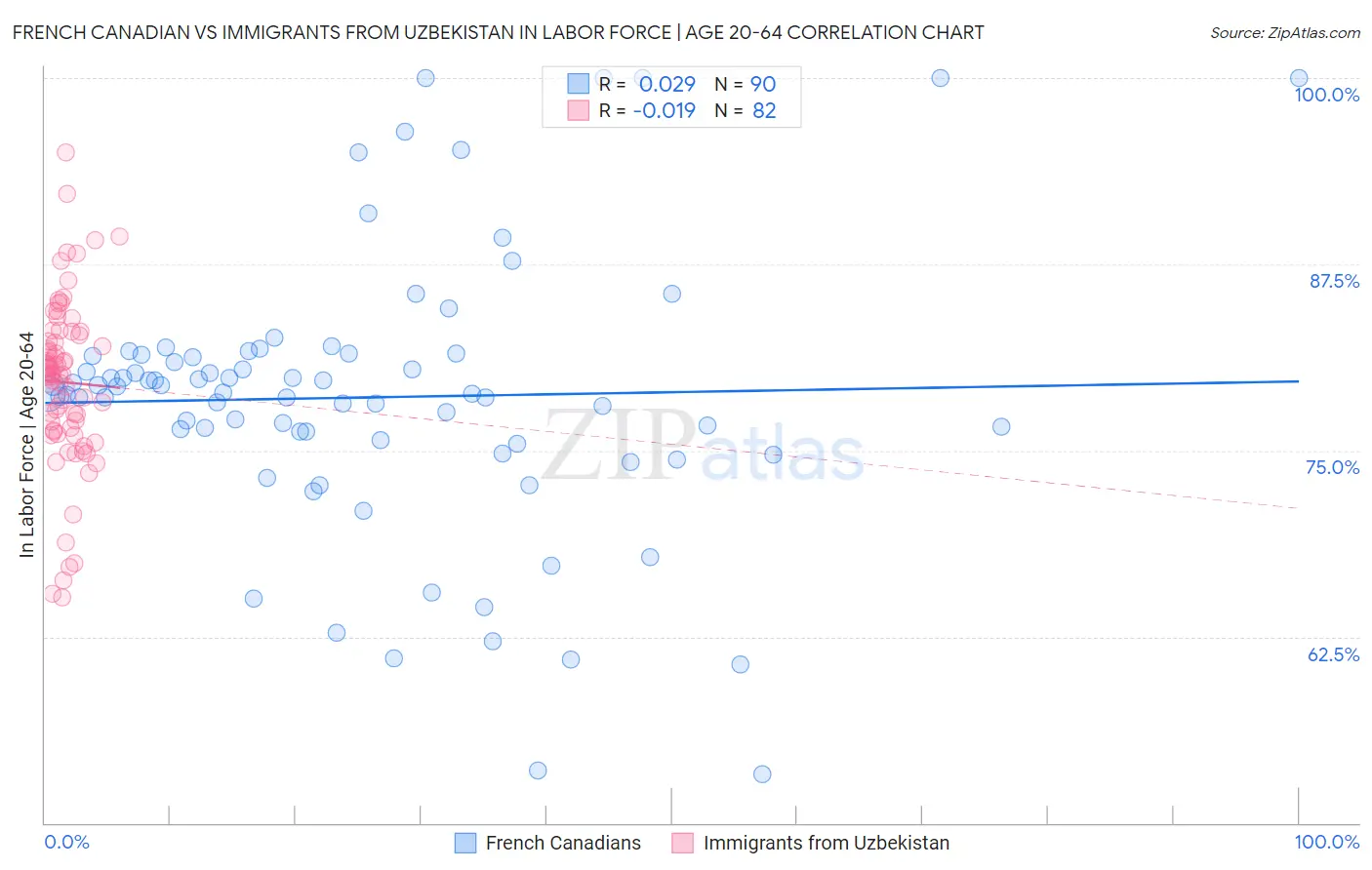 French Canadian vs Immigrants from Uzbekistan In Labor Force | Age 20-64