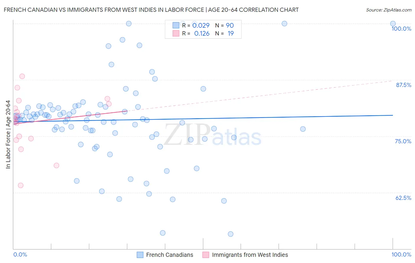 French Canadian vs Immigrants from West Indies In Labor Force | Age 20-64