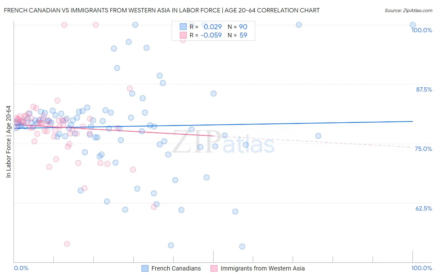 French Canadian vs Immigrants from Western Asia In Labor Force | Age 20-64