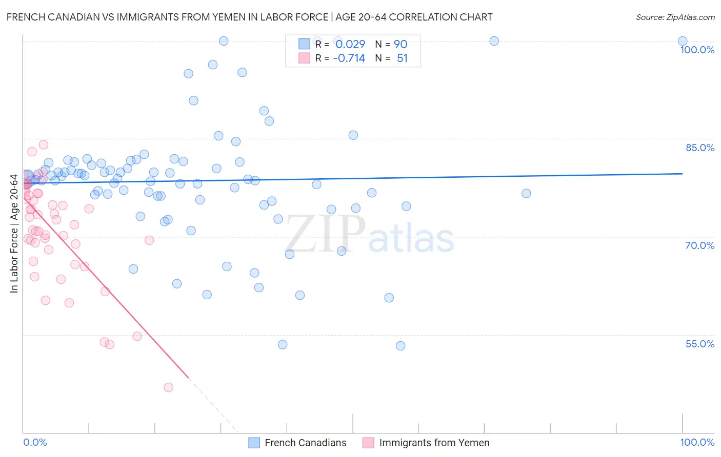 French Canadian vs Immigrants from Yemen In Labor Force | Age 20-64