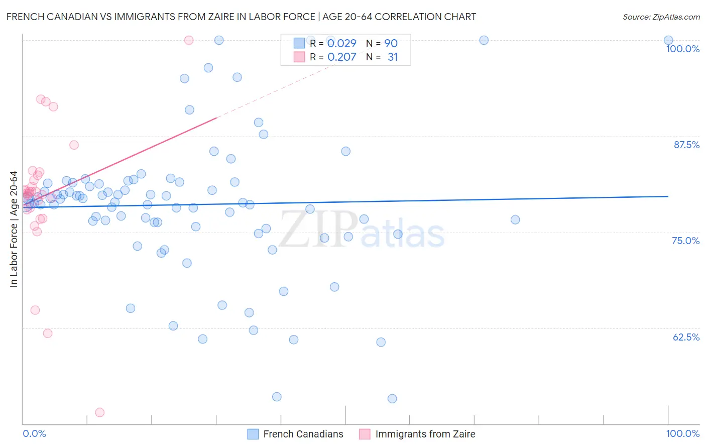 French Canadian vs Immigrants from Zaire In Labor Force | Age 20-64