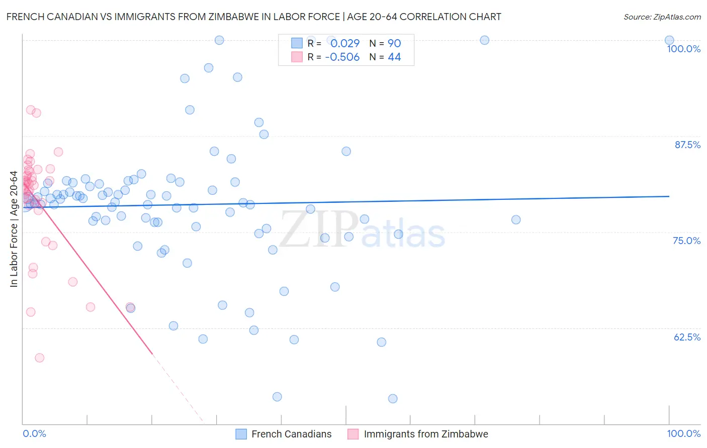 French Canadian vs Immigrants from Zimbabwe In Labor Force | Age 20-64