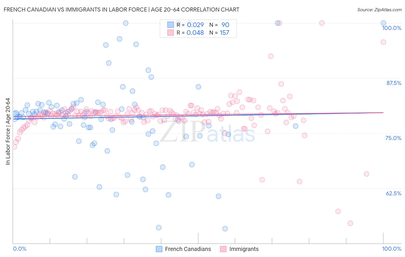 French Canadian vs Immigrants In Labor Force | Age 20-64